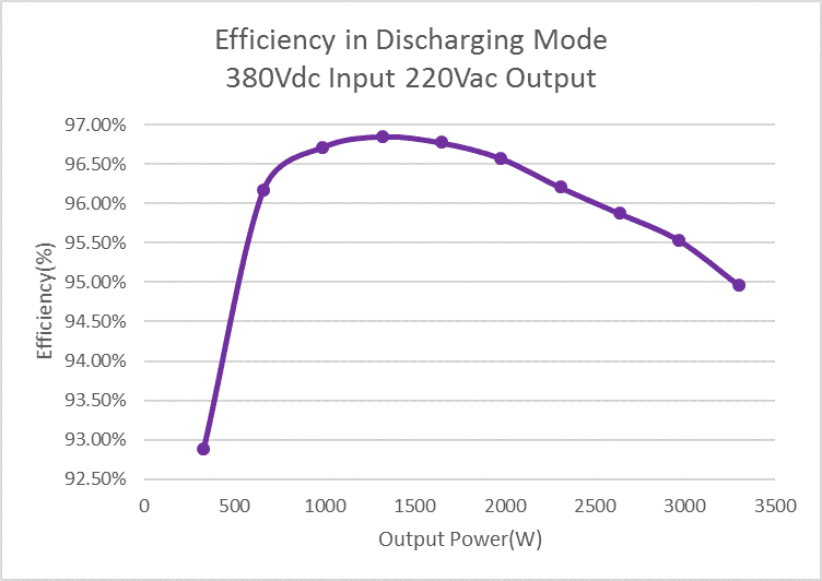 Figure 15: Unit Efficiency in discharging mode.