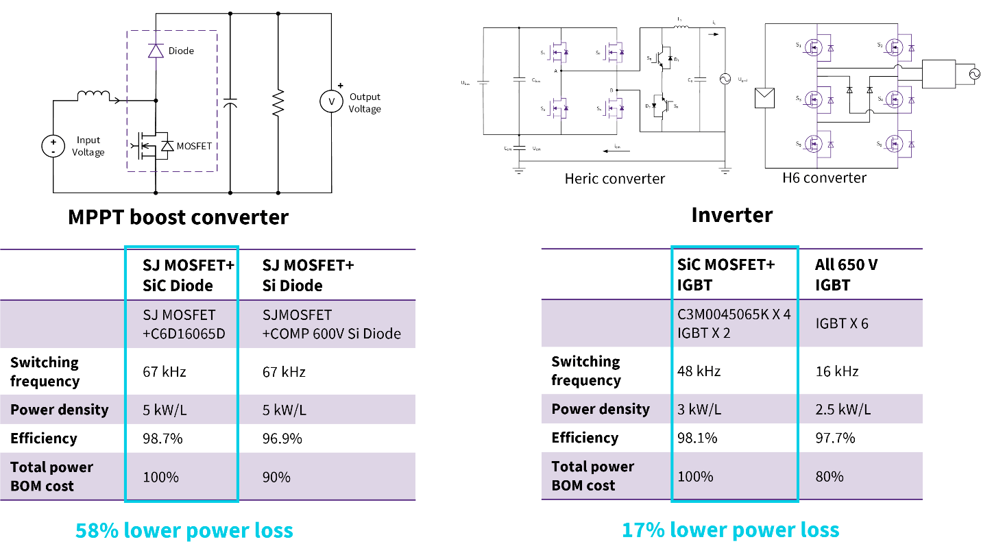 A two column infographic. The left column shows an MPT boost converter. Underneath is a table showing its details that culminates in a pullout quote that reads &quot;58% lower power loss&quot;. The right column shows an inverter and a table showing its details that culminates in the pullout quote that reads &quot;17% lower power loss&quot;.