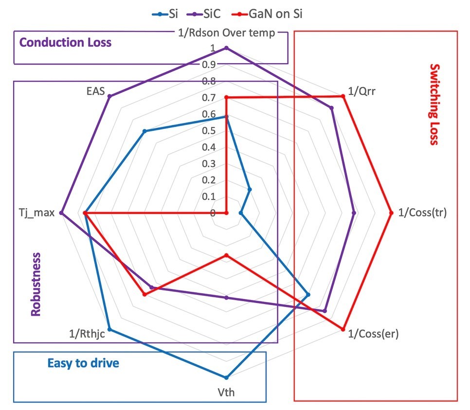 Radar chart comparing device level performance specs of Silicon(Si), Silicon Carbide (SiC), and Gallium Nitride on Silicon Carbide (GaN on SiC)