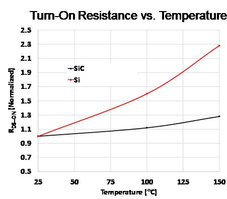 Figure 8: Normalized turn-on resistance with increasing junction temperature: red trace — Si — based device, black trace — SiC-based trace.