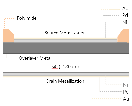 Close up illustration showing a double-sided metal stack-up and copper sintering. It labels what each part is made out of.