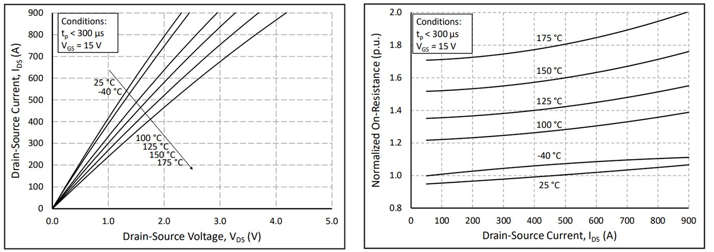 Two line graphs side by side, illustrating how our SiC MOSFET technology handles higher junction temperatures. 