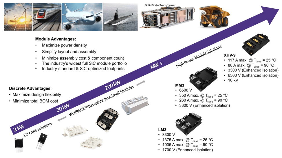 This is a complex composite image, showing multiple images of electric vehicles and Wolfspeed products along a left-to-right diagonal arrow. It represents how Wolfspeed's portfolio has a wide range of uses and power ranges. 