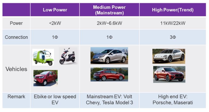 A table with three header labels across the top row and four header labels down the first column. The first cell is intentionally left blank.  The first row header from left to right reads:  (header is intentionally left blank), Low Power, Medium Power (Mainstream), High Power (Trend). The first column has the following labels down:  (header is intentionally left blank), Power, Connection, Vehicles, Remark.  Second row of cells from left to right contains the following data in their cells:  less than 2kW, 2kW ~ 6.6kW, 11kW / 22kW.  Third row of cells from left to right: 1Φ (phi), 1Φ, 3Φ  Fourth row:  First cell is a group of three small images of small vehicles, a three wheeled delivery truck and a moped. Next cell contains images of two sedans. Third cell contains two luxury electric vehicles.  Fifth row of cells from left to right:  Ebike or low speed EV, Mainstream EV: Volt Chevy, Tesla Model 3, High end EV: Porsche, Maserati