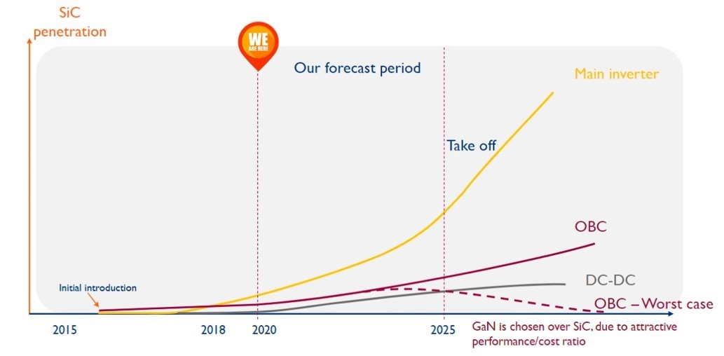 A simplified line graph of what Yole Devéloppement predicts of the electric vehicle and hybrid electric vehicle market.