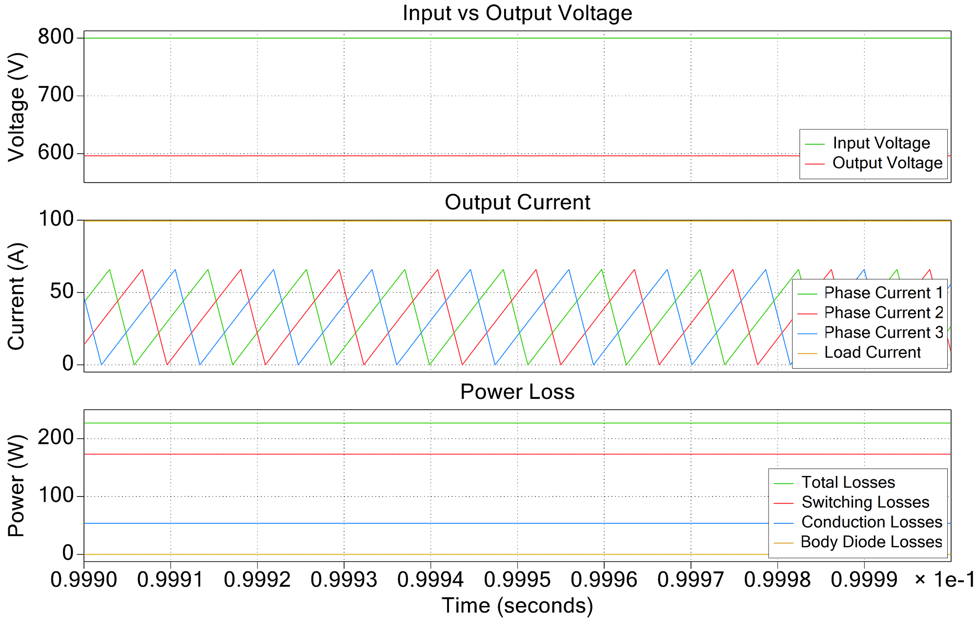 Interleaved Buck Converter, Electrical Waveforms