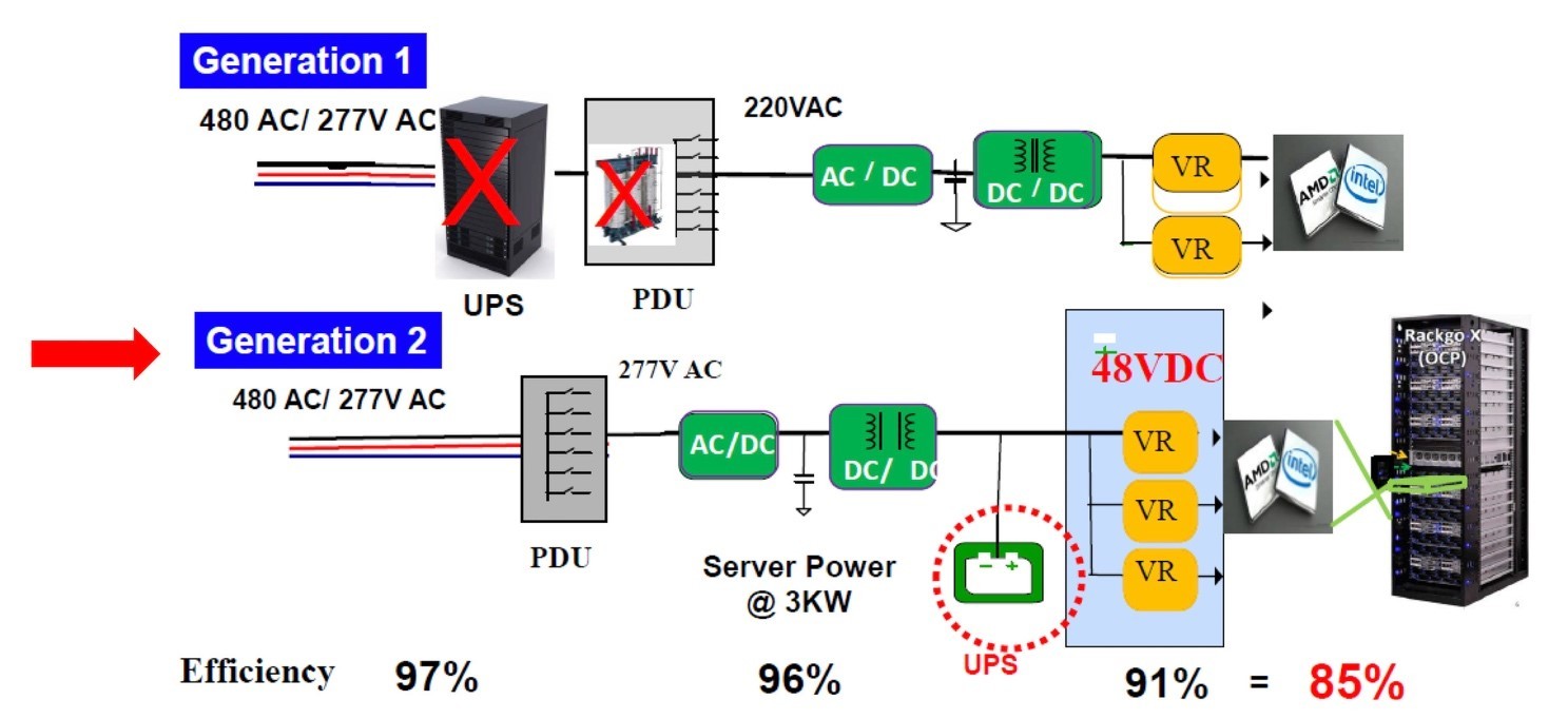 Illustrated infograph explaining the energy savings from a Generation 2 power architecture. 