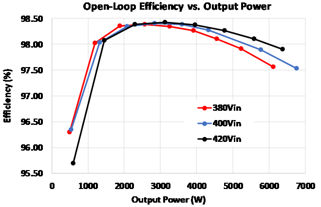 Figure 6: Plots of efficiency vs. output power with SiC devices.