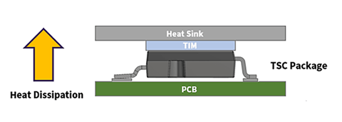 Illustration of a top side cooled (TSC) device, showing how it dissipates heat away from the package.