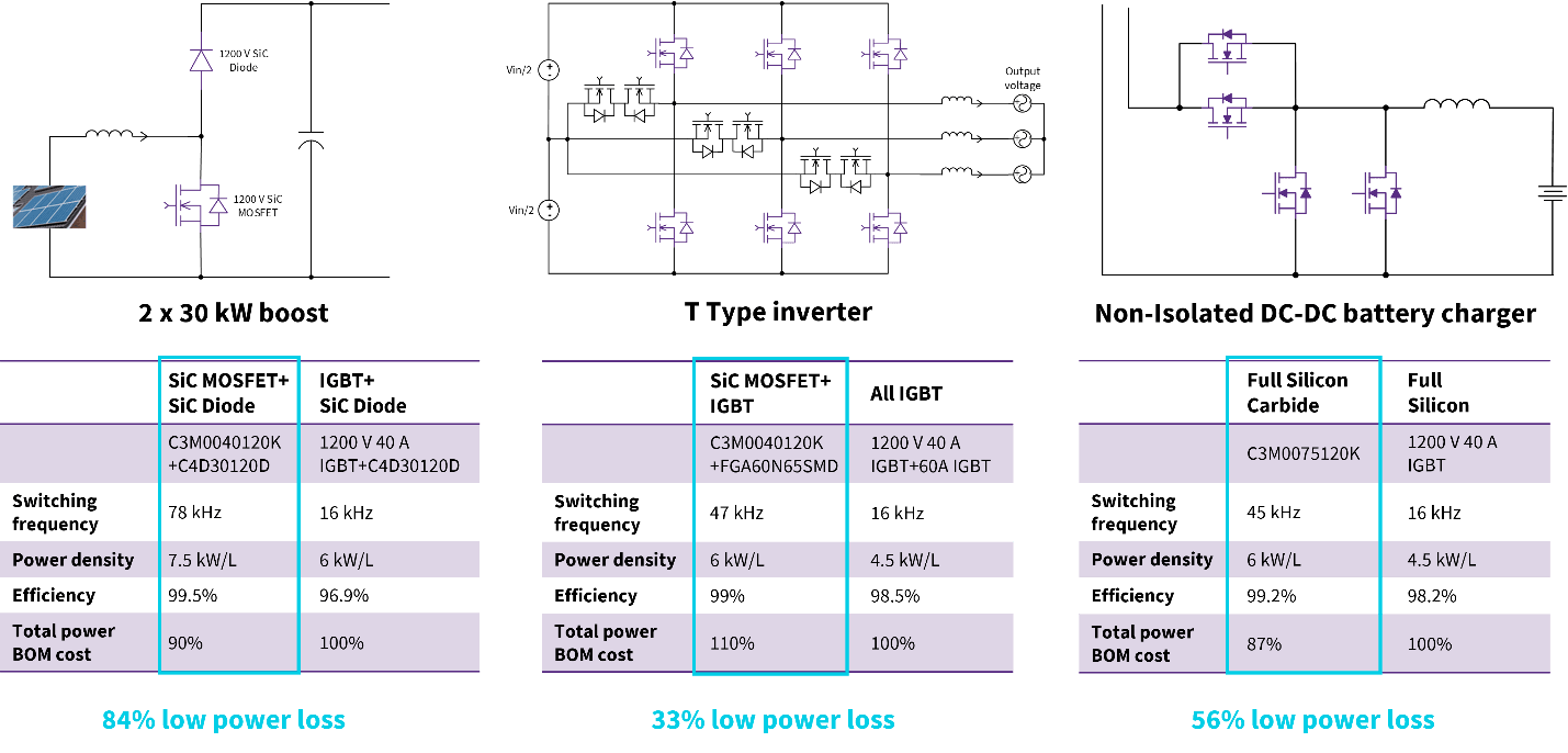 A three-column infographic showing product topologies and product detail tables. The left column is titled &quot;2 x 30 kW boost&quot; and the table summarizes itself as reading &quot;84% low power loss. The center column is titled &quot;T Type inverter&quot; and the table summarizes its data as &quot;33% low power loss&quot;. The right column is titled &quot;Non-Isolated DC-DC battery charger&quot; and the table summarizes its data as &quot;56% low power loss&quot;.