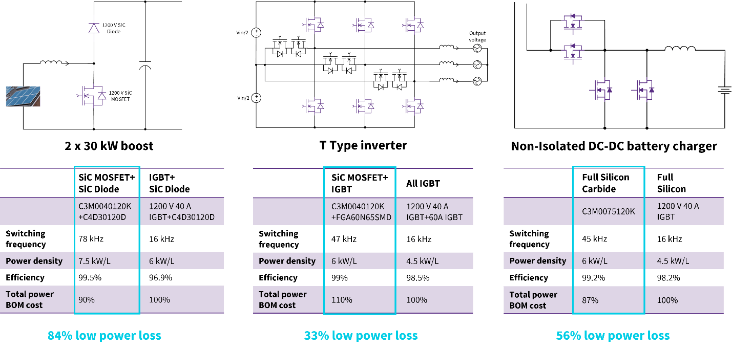 A three-column infographic showing product topologies and product detail tables. The left column is titled "2 x 30 kW boost" and the table summarizes itself as reading "84% low power loss. The center column is titled "T Type inverter" and the table summarizes its data as "33% low power loss". The right column is titled "Non-Isolated DC-DC battery charger" and the table summarizes its data as "56% low power loss".