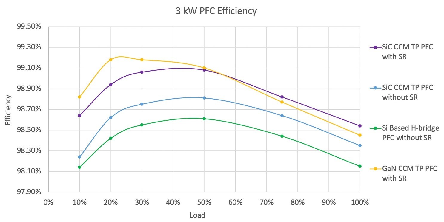Dot graph showing the efficiency of SiC in totem pole PFC.