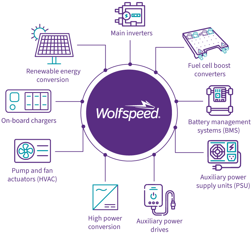 Illustrated infographic that shows the different products and components that make up Wolfspeed's Industrial E-mobility portfolio