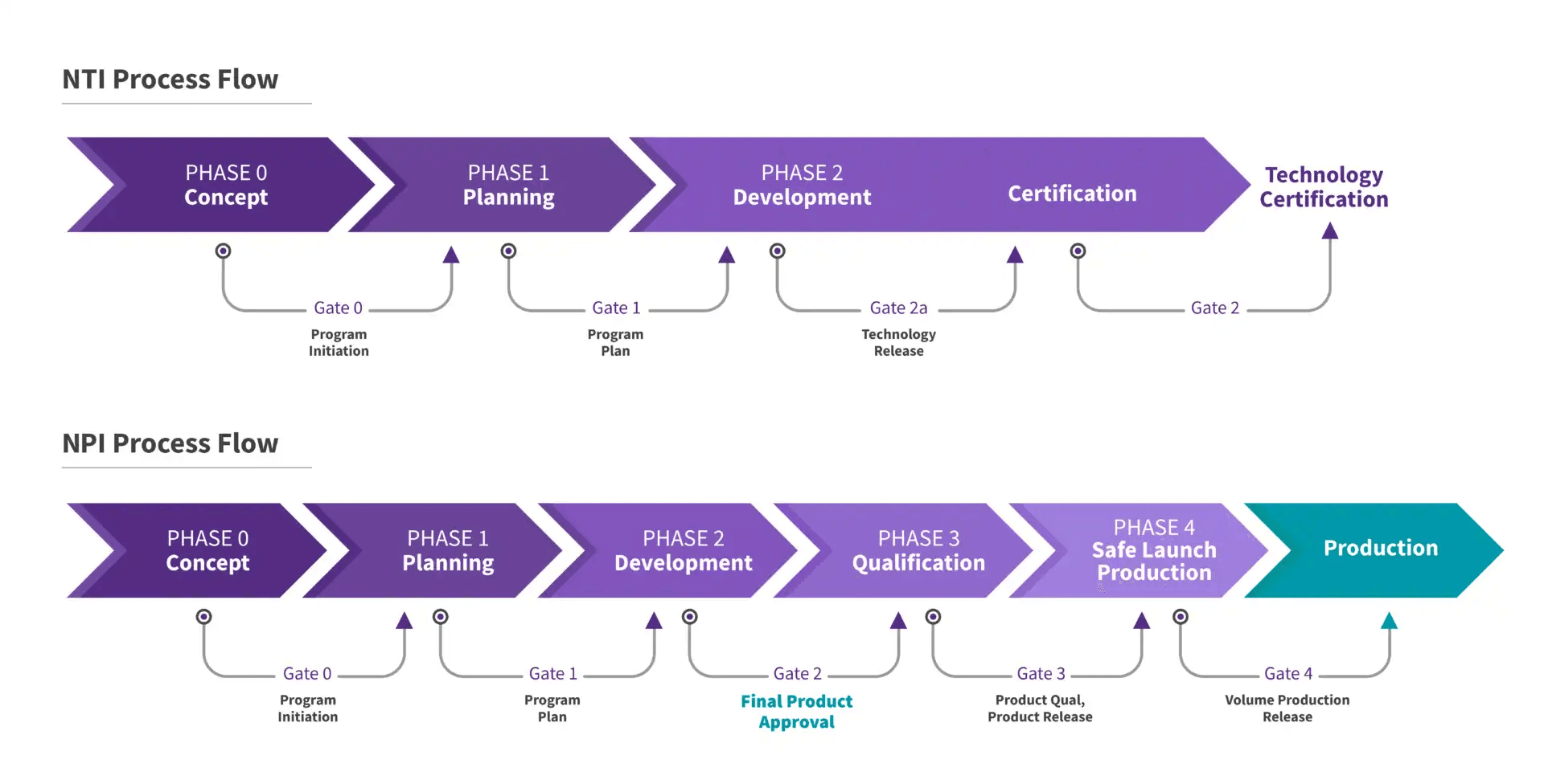 Wolfspeed's New Technology Introduction process flow chart with two diagrams flowing from left to right on top of each other. The first diagram has three segments that say: phase 0 (concept), phase 1 (planning), phase 2 (development and certification), last step is technology certification. There are nodes underneath each phase segment with a line originating from the node and at the end of the line is an arrow pointing to the next segment. They are lined up left to right. Starting from the left, the node and arrows are labeled: gate 0: program initiation, gate 1: program plan, gate 2a: technology release, and gate 2.  The second diagram has six segmented pieces and each piece say the following respectively from left to right: phase 0 (concept), phase 1 (planning), phase 2 (development), phase 3 (qualification), phase 4 (self launch production) and production. There are nodes underneath each segment with a line and arrow pointing towards the next segment. The nodes are labeled from left to right: gate 0: program initiation, gate 1: program plan, gate 2: final product approval, gate 3: product qual, product release, and gate 4: volume production release.