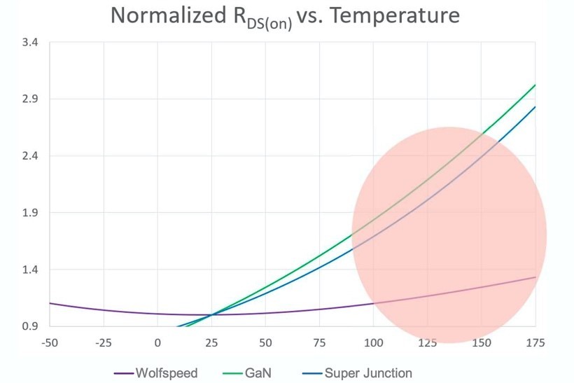 A 60 mΩ Si or GaN device could be >120 mΩ hot, while a 90 mΩ SiC device would be 120 mΩ hot.