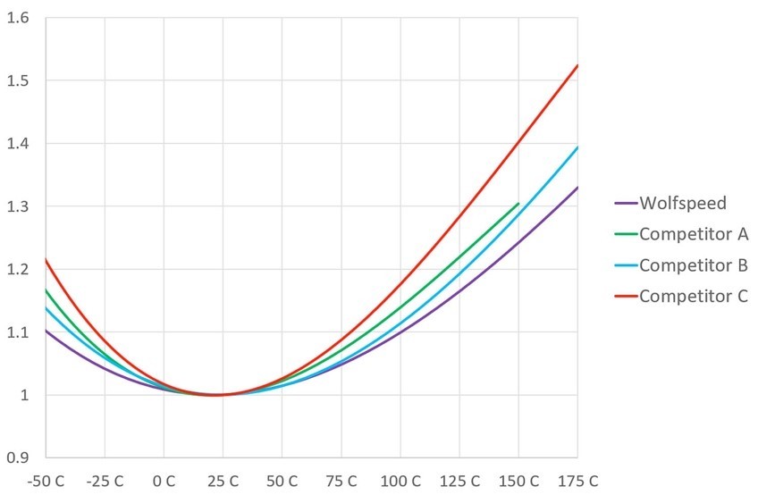 Normalized RDS(ON) vs. temperature chart showing Wolfspeed against competing devices.
