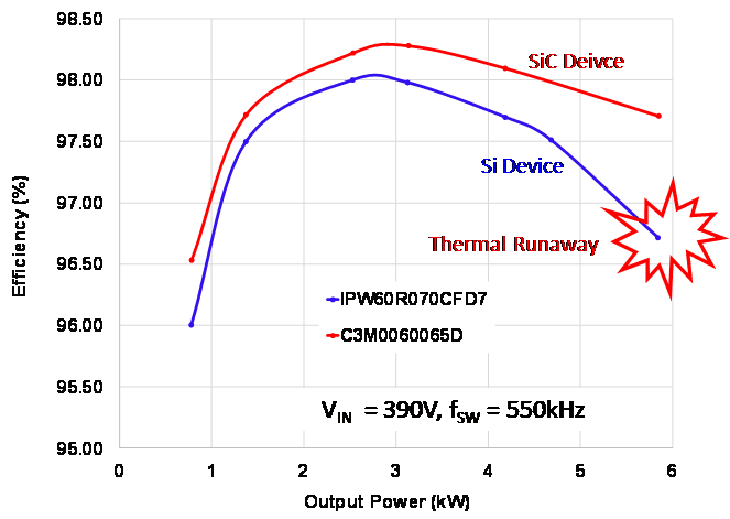 Figure 9: Plot of efficiency vs. output power for Si-based and SiC-based MOSFETs at 550 kHz and 390 V input.