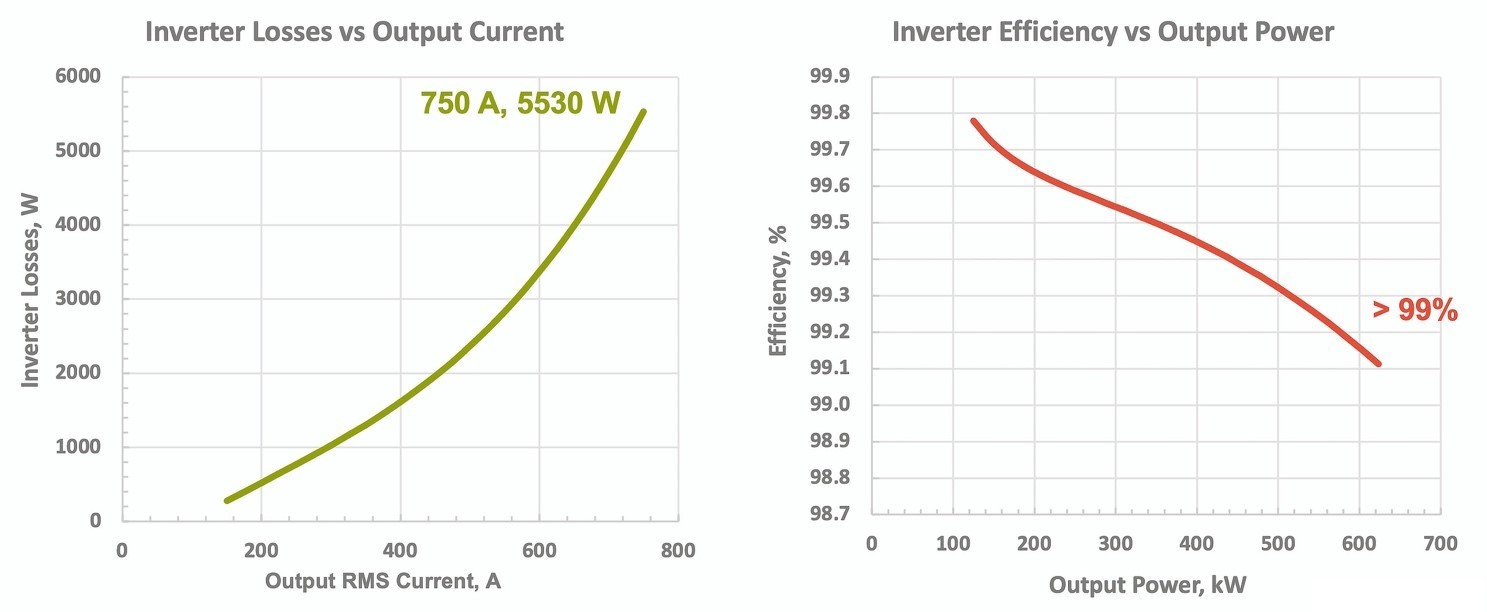 Figure 8: Inverter power losses (left) and efficiency (right) at 800 V, 10 kHz, 25°C coolant