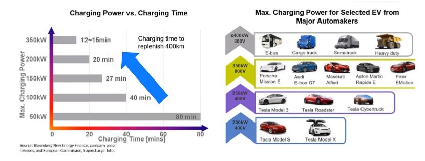 One sideways bar graph and an infographic explaining how a need for shorter charging times is responsible for an increase in fast-charger capabilities.