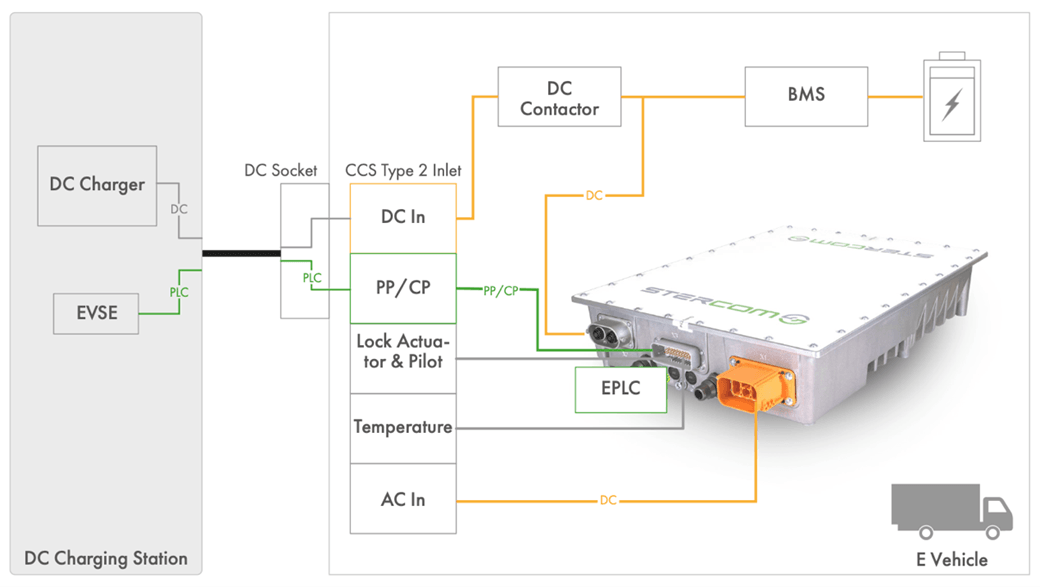 22kW block diagram that shows a Stercom onboard charger in a common use case scenario