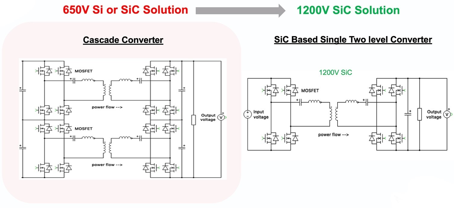 Two diagrams explaining how a cascade converter (left) with a switching range of 80-120 kHz needs more switches and gate drivers than the 1200V SiC topology. 