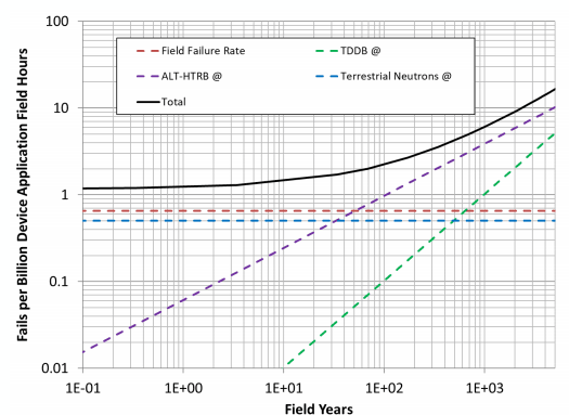 Figure 5: Wolfspeed SiC bathtub curve calculator