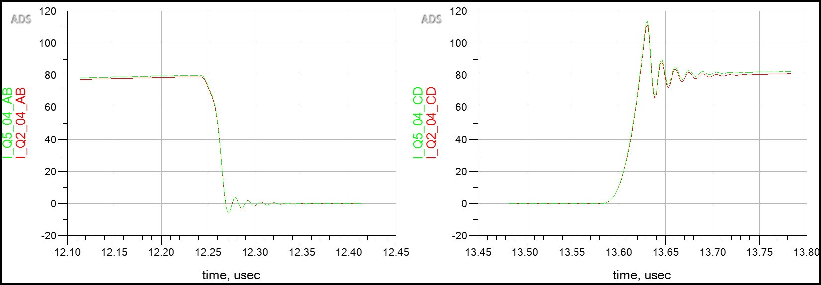 Figure 5: Simulated current in Q2 and Q5 at turn-off (left) and turn-on (right)