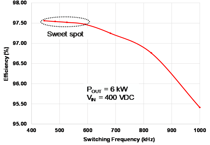 Figure 5: Plots of efficiency vs. switching frequency.