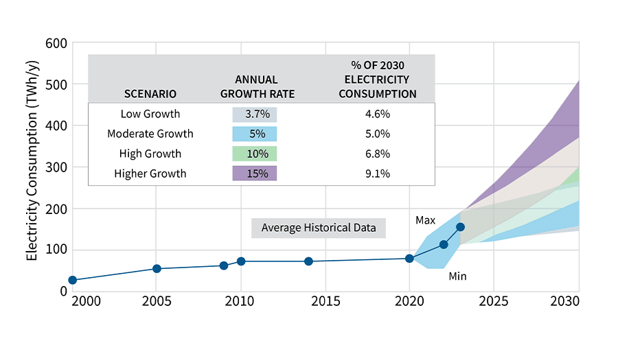 Shaded line graph with a y axis reading "Electricity Consumption (TWh/y) and the x axis of years. The grid counts from 2000 - 2030 by five year increments.