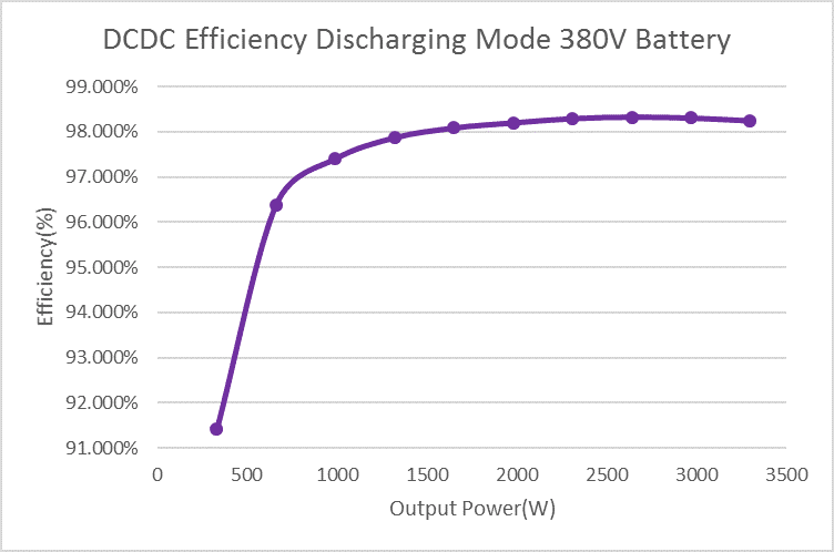 Figure 13: DCDC Efficiency in discharging mode.
