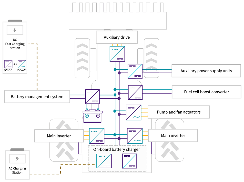 Block diagram showing different parts of a an industrial vehicle and how they relate to Wolfspeed products