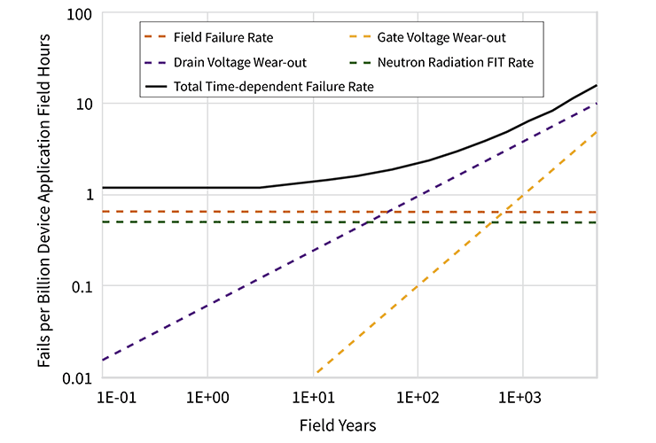 A graph with the y-axis reading "Fails per Billion Device Application Field Hours" and the x-axis reading "Field Years".