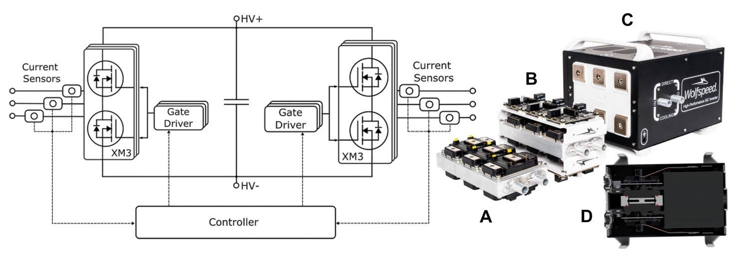 Figure 1: The system block diagram (left) showing three main components: the two converter modules, each with a gate driver, and the controller. The power modules mounted on the cold plate (A), and then in the power core with gate drivers (B), are also shown outside the dual inverter enclosure (C). Handles and feet are provided for portability. D  shows the 204 mm x 267.5 mm cross section.