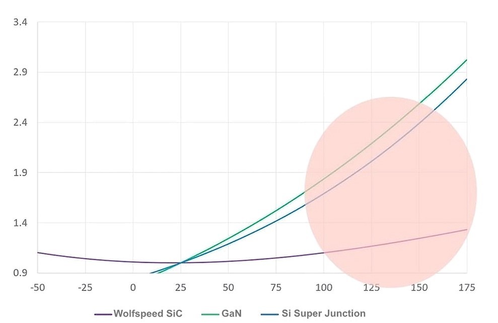 Illustrated line graph explaining the energy savings from a Generation 2 power architecture. 