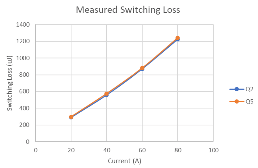 Figure 6: Measured switching losses of Q2 and Q5 at various currents