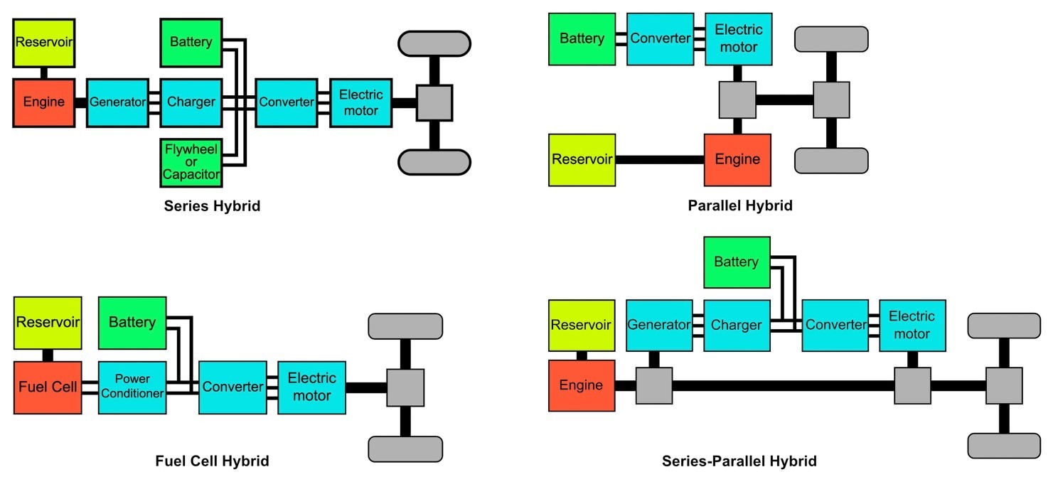 Four illustrated examples of architectures used in hybrid EVs..