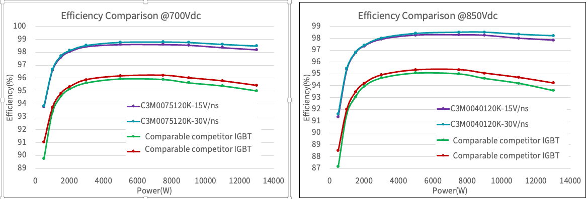 There are two line graphs showing the two efficiency comparison at 32 kHZ: on the left it's at at 700 V ds.  On the right, it's at 850 V dc.