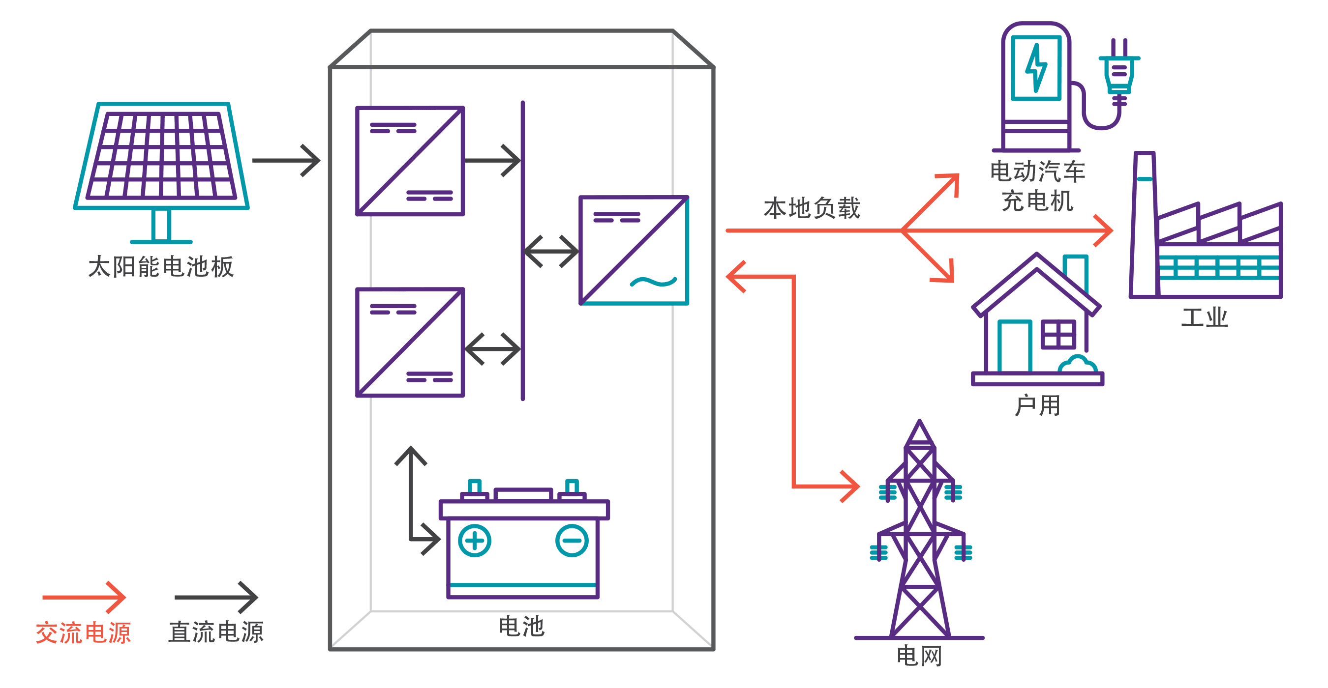 Illustrated diagram showing how solar panels are used to charge power grids, EV chargers, industrial and residential applications. All labels are in simplified Chinese.