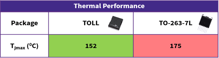 Illustrated table showing the temperature difference between a TOLL package and a TO-263-7L package