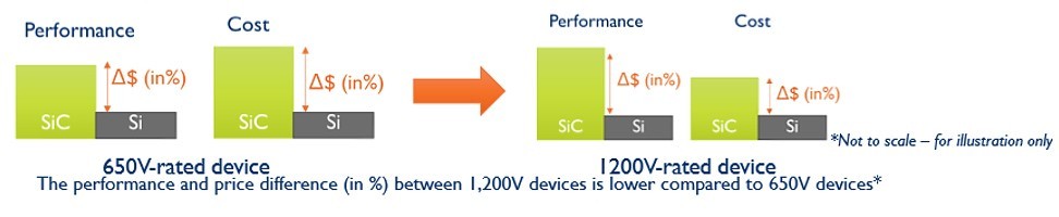 Two bar graphs showing the performance and price difference between 650V and 1200V devices.