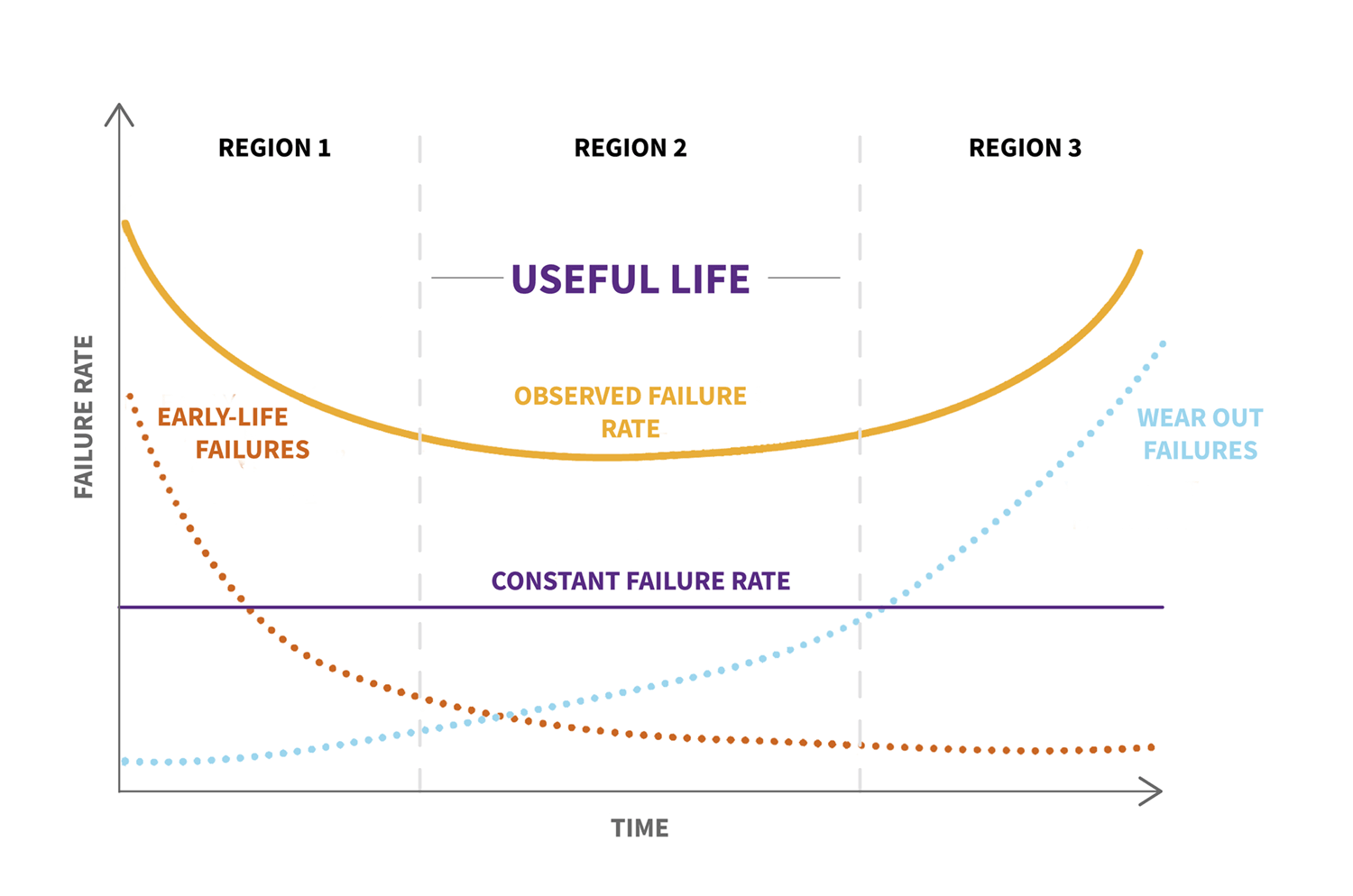 Figure 1: Reliability bathtub curve