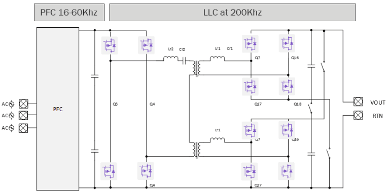 Circuit diagram for a 2-level LLC with 12 MOSFETs that enable simple, flexible control with high efficiency and small magnetics