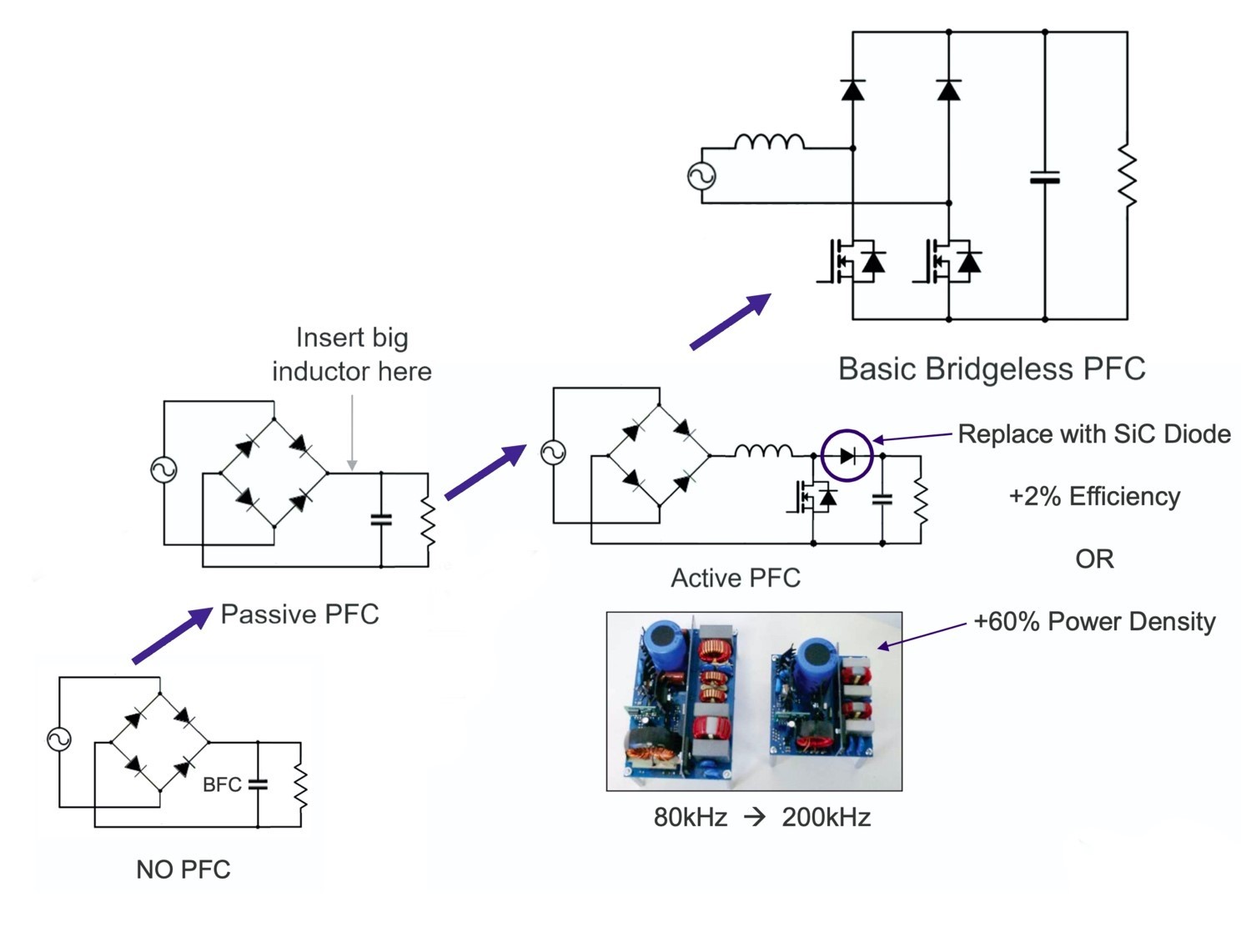 Flow chart of circuit diagrams showing how to move from a no-PFC design to a basic bridgeless PFC