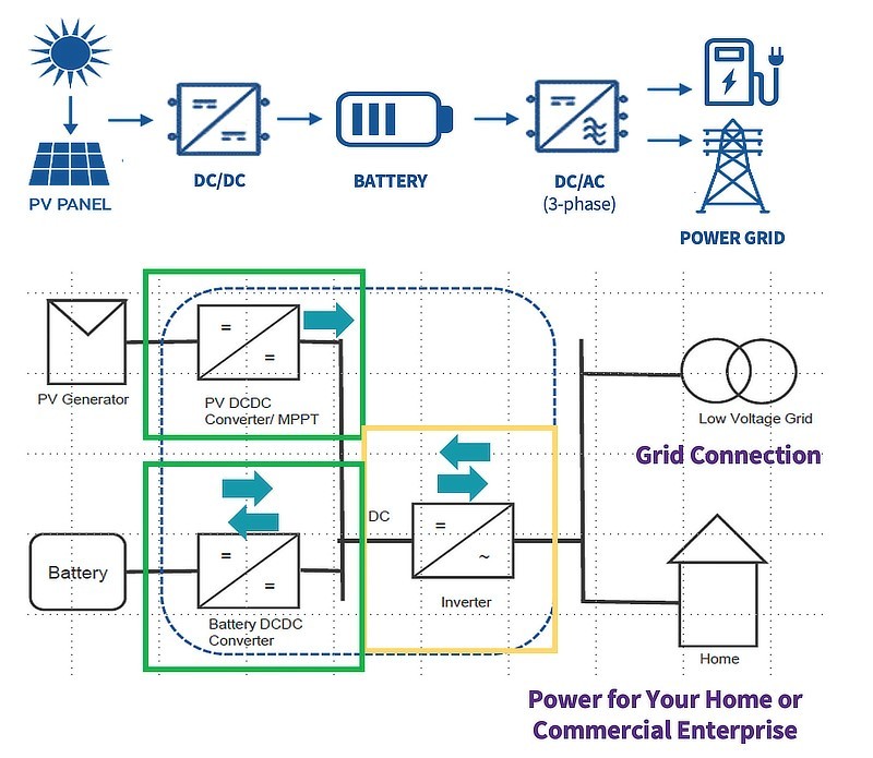 A diagram with two major components, the top group of icons is as follows: PV panel, points to DC/DC, points to battery, points to DC/AC (3-phase), points to power grid. The bottom image is a diagram of a panel-to-grid system overview. 