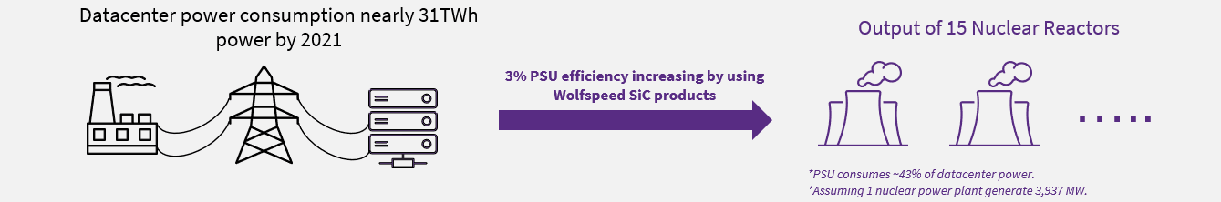 Illustrated infographic showing a datacenter on the left hand side. It says datacenters consumed nearly 31TWh of power in 2021. In the middle is an arrow with the point going to the right. Above it reads that 3% of PSU effeciency increase would happen by changing to use Wolfspeed SiC products. On the right are two icons that represent nuclear smoke stacks. Above that it reads &quot;Output of 15 nuclear reactors&quot;. Below the icons, two statements have asterisks beside them. They read &quot;PSU consume approximately 43% of datacenter power.&quot; and &quot;Assuming 1 nuclear power plant generates 3,9937 MW.&quot;