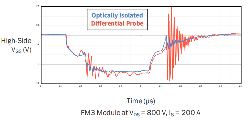 Figure 9: Measurement comparison of VGS with optically isolated and differential probe