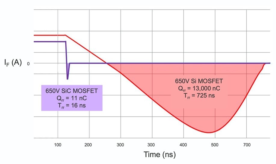 A line graph showing the reverse-recovery comparison between a SiC and a Si body-diode.