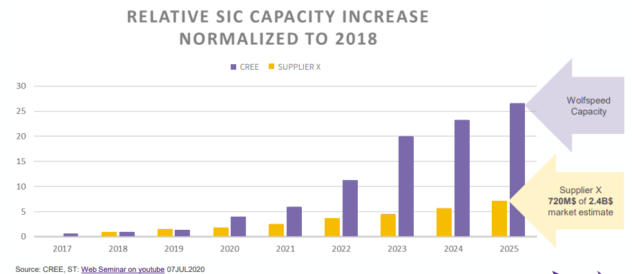 Figure 6: SiC capacity increase of Wolfspeed versus closest competitive supplier
