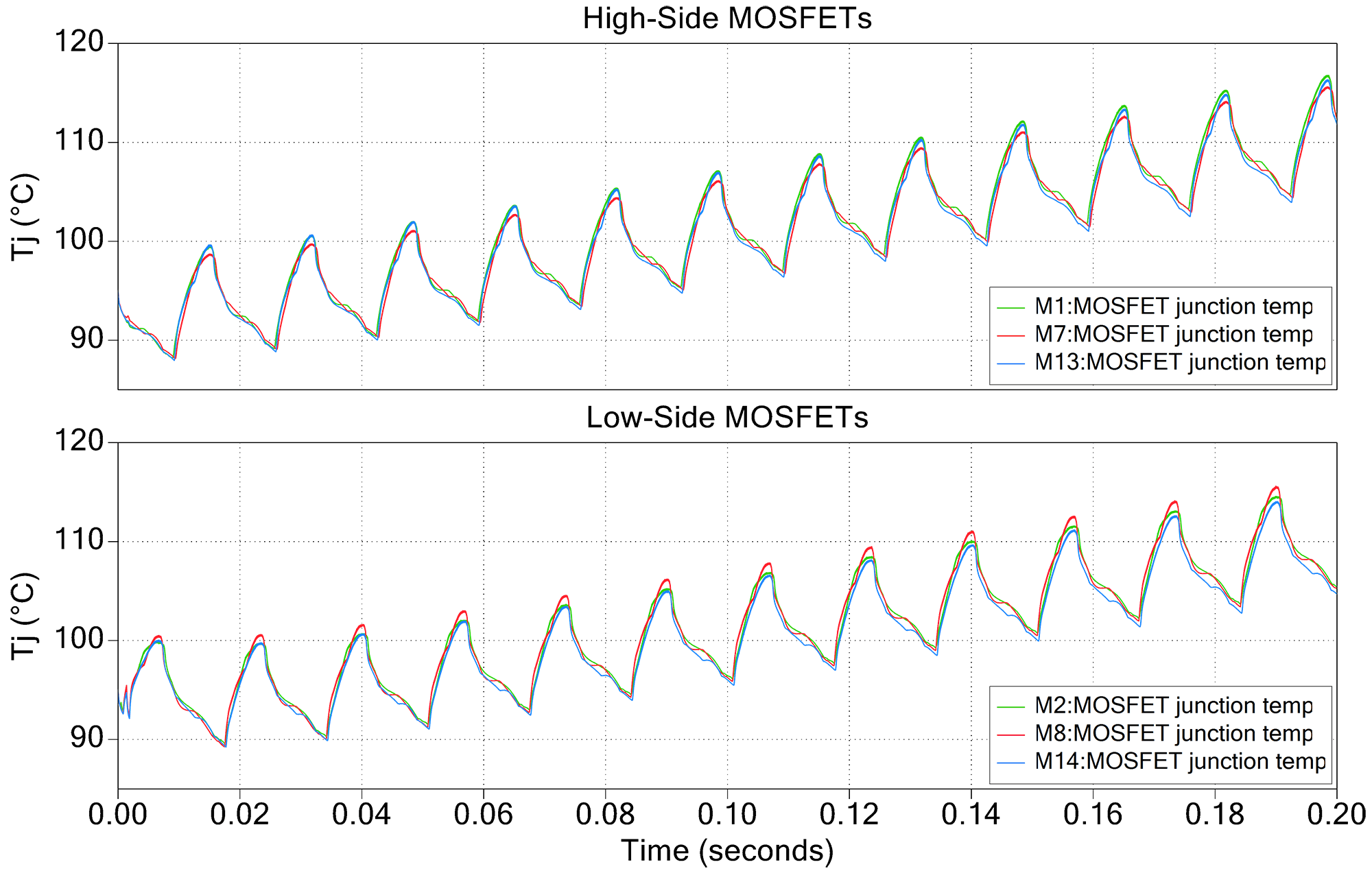 AFE Simulated Thermal Result at 60 kW (First MOSFET of each Phase)