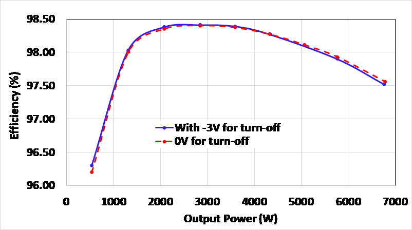 Figure 11: Plot of efficiency vs. output power with and without negative drive.